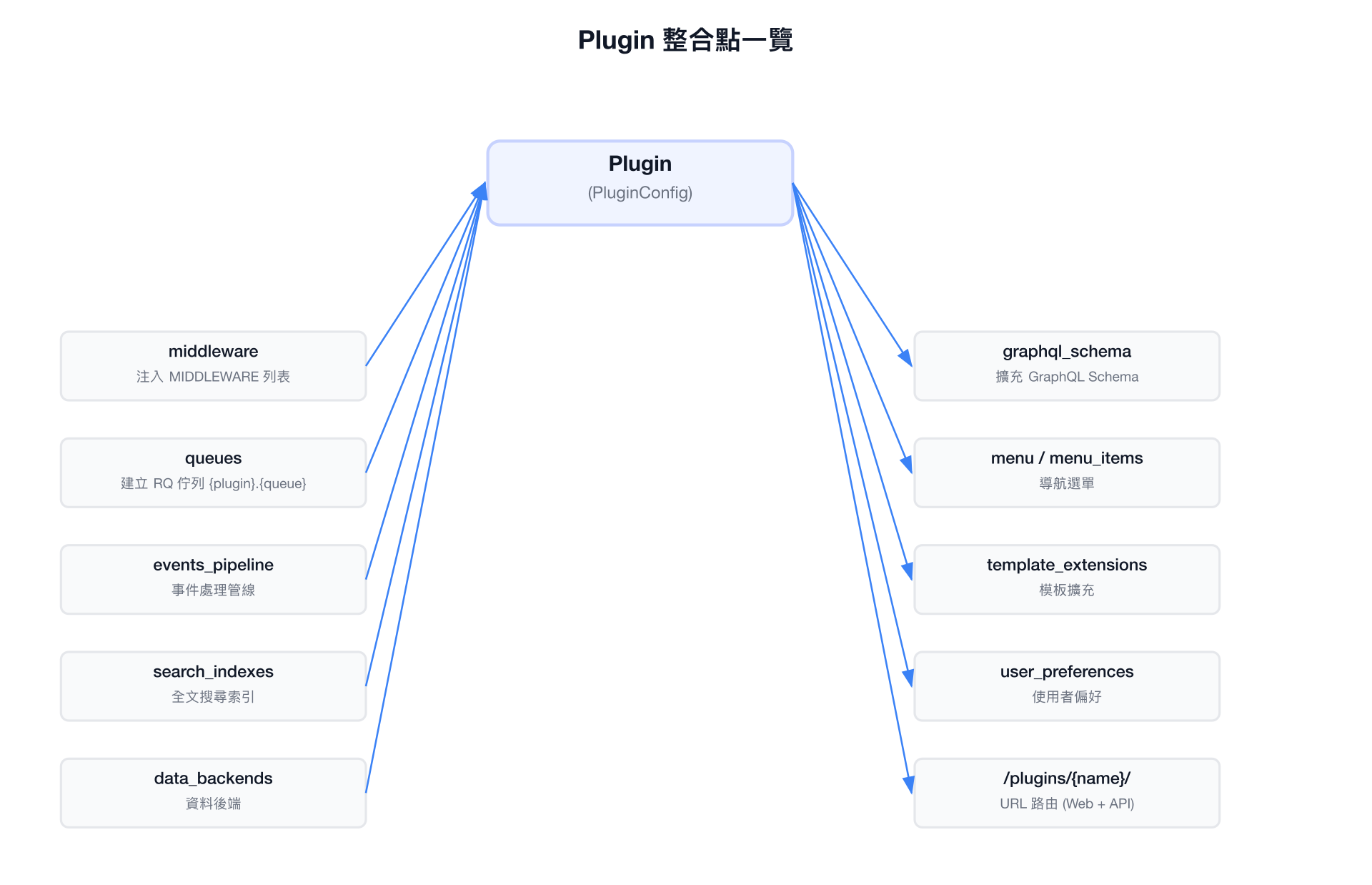 Plugin 整合點一覽