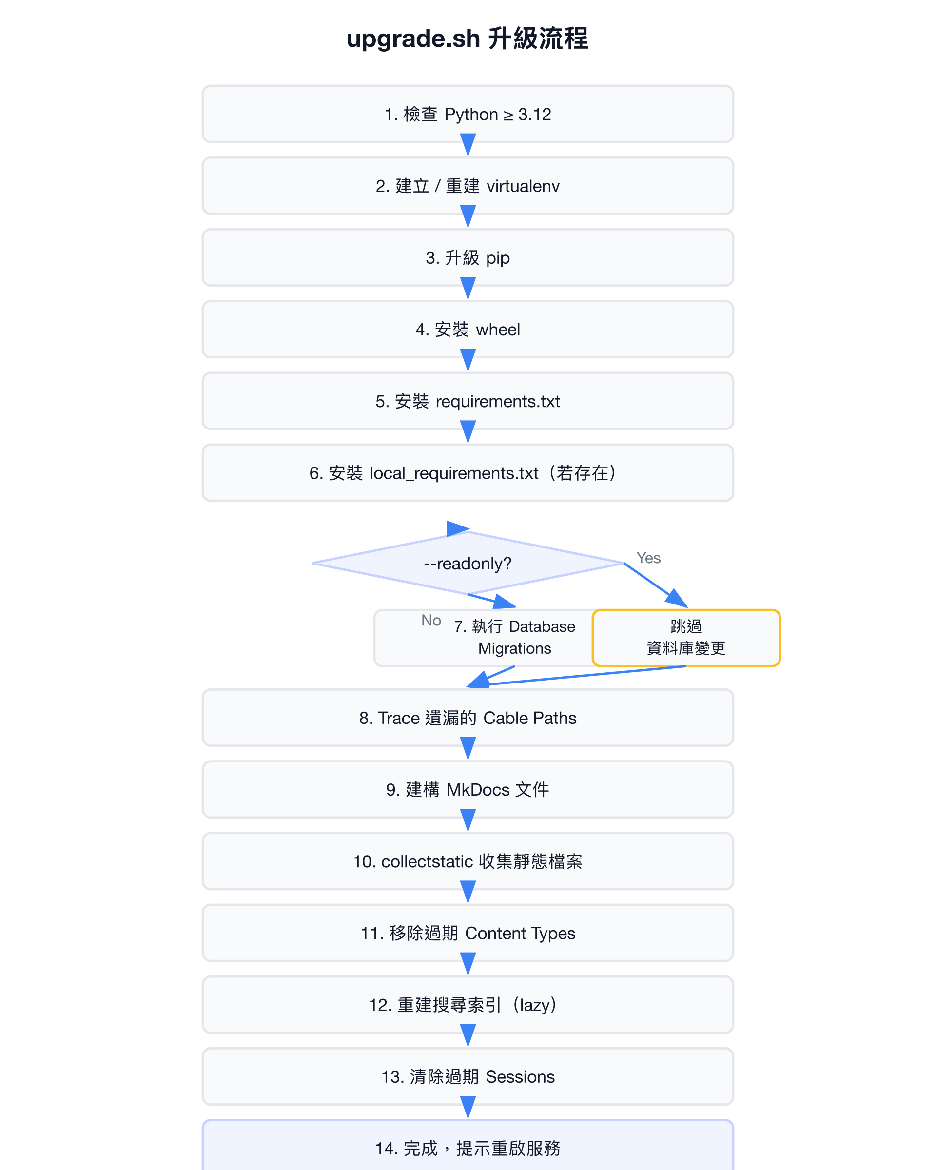 upgrade.sh 升級流程