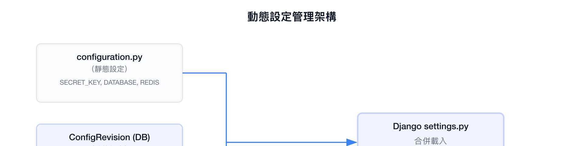 動態設定管理架構