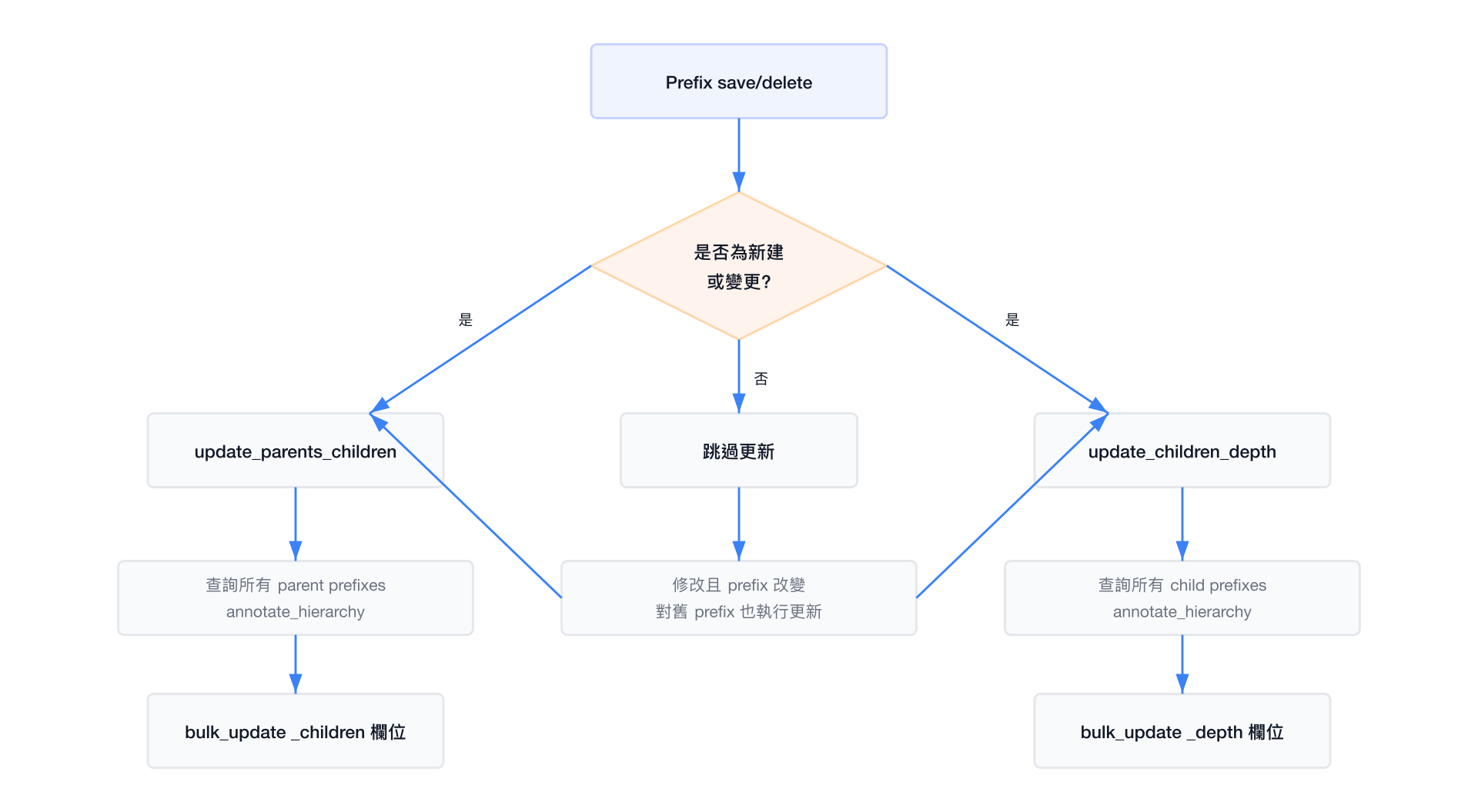 Prefix 階層更新流程