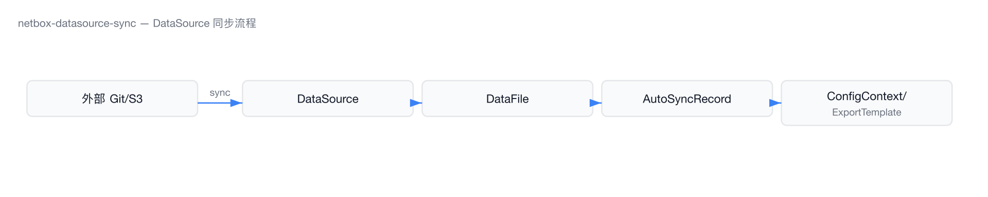 DataSource 同步流程圖