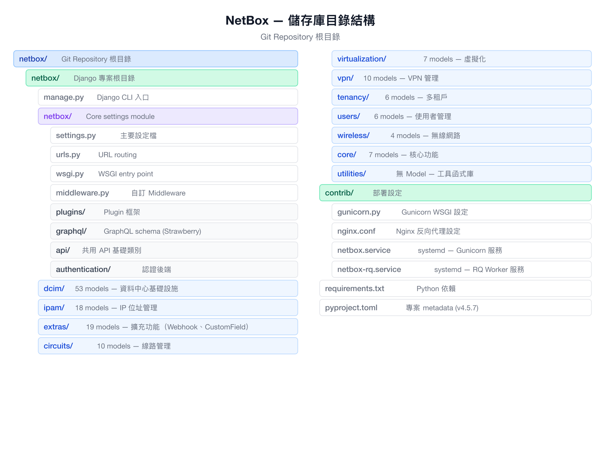 NetBox 儲存庫目錄結構