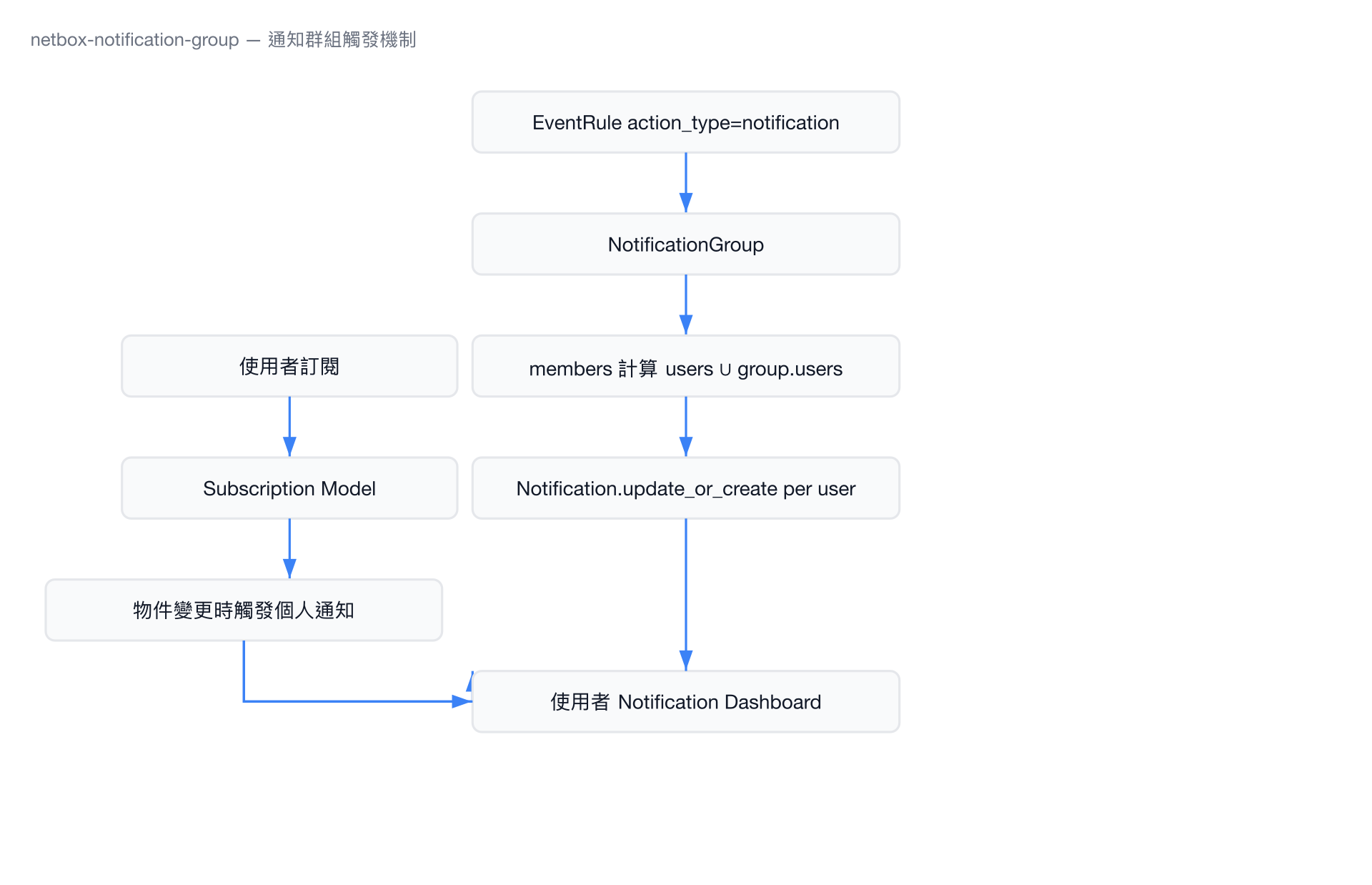 NotificationGroup 通知流程圖
