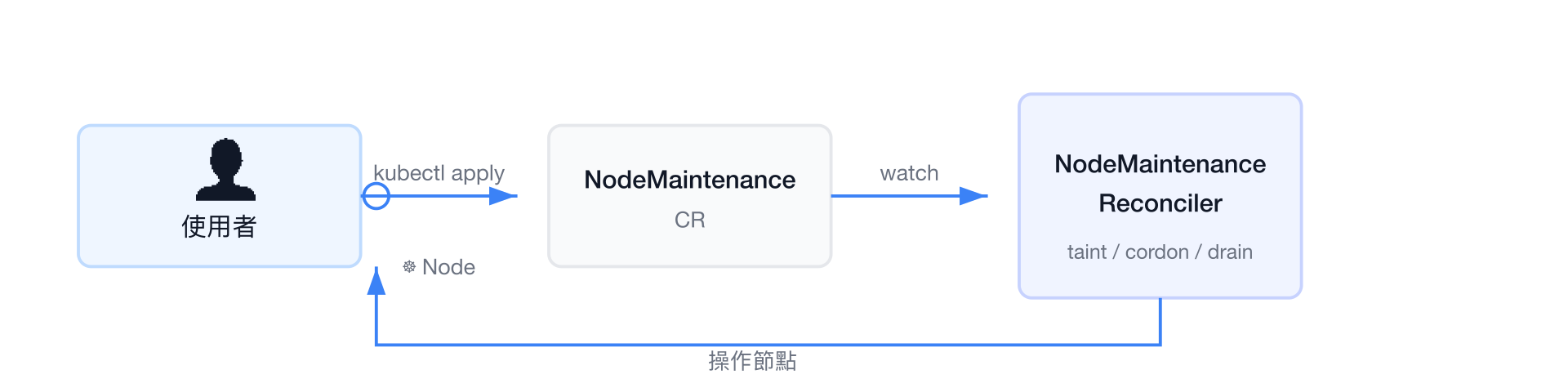 架構概覽 - 使用者透過 kubectl apply 建立 NodeMaintenance CR，控制器監控並執行 taint/cordon/drain 操作