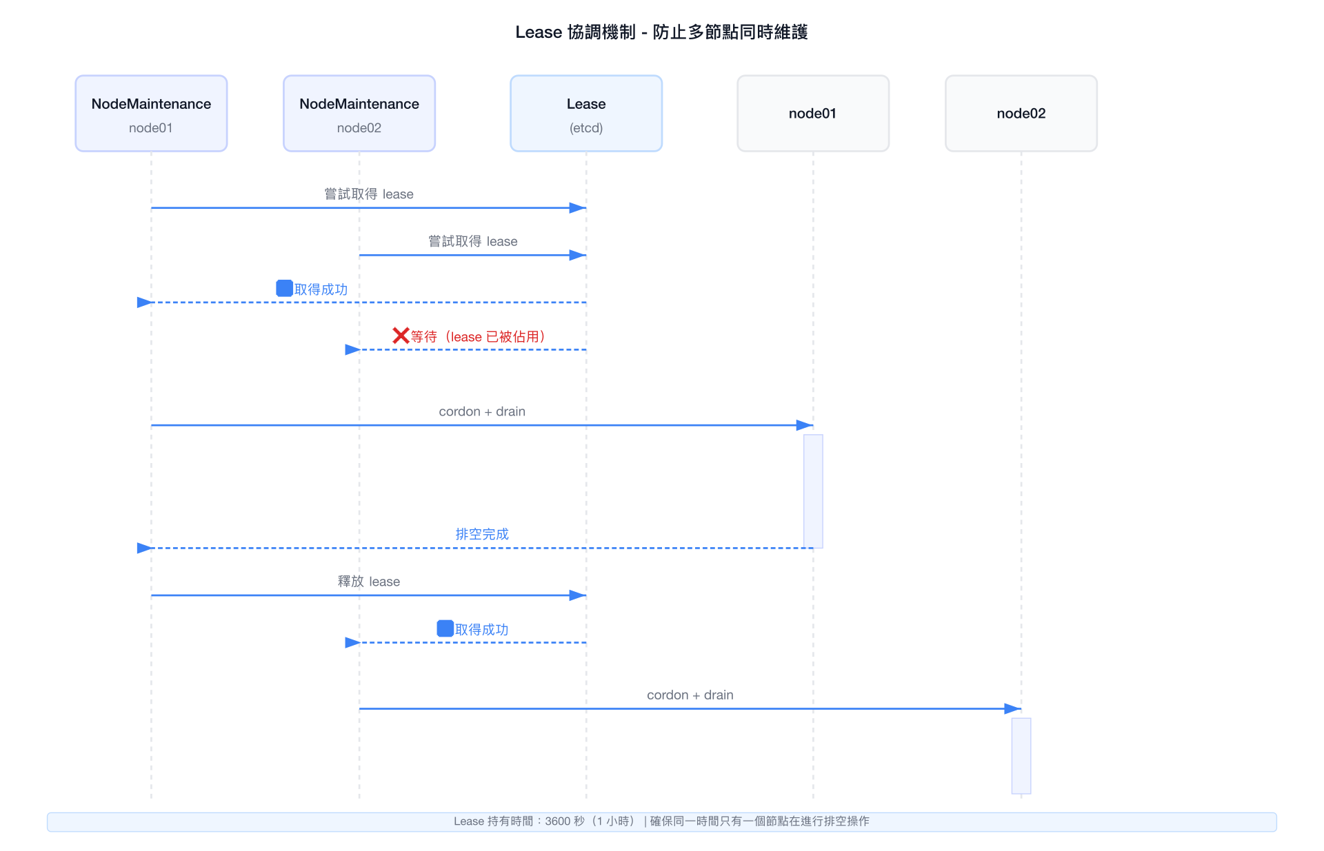 Lease 協調機制 - 當多個 NodeMaintenance CR 同時存在時，Lease 確保只有一個節點在進行排空操作