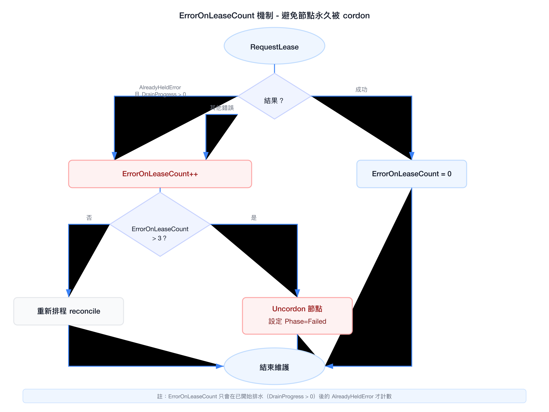 ErrorOnLeaseCount 機制 - 追蹤連續 Lease 失敗次數，超過閾值後自動退出維護以避免節點永久被 cordon