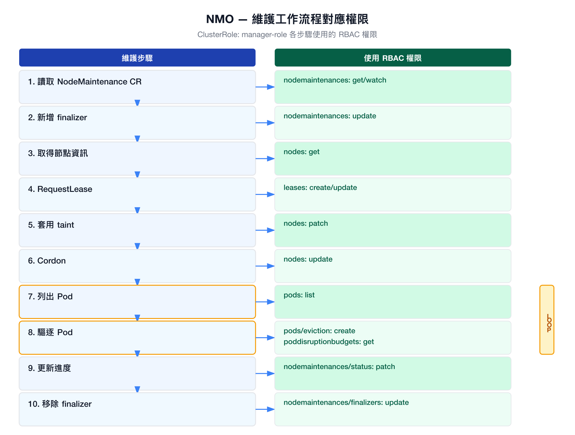 NMO 維護工作流程對應權限