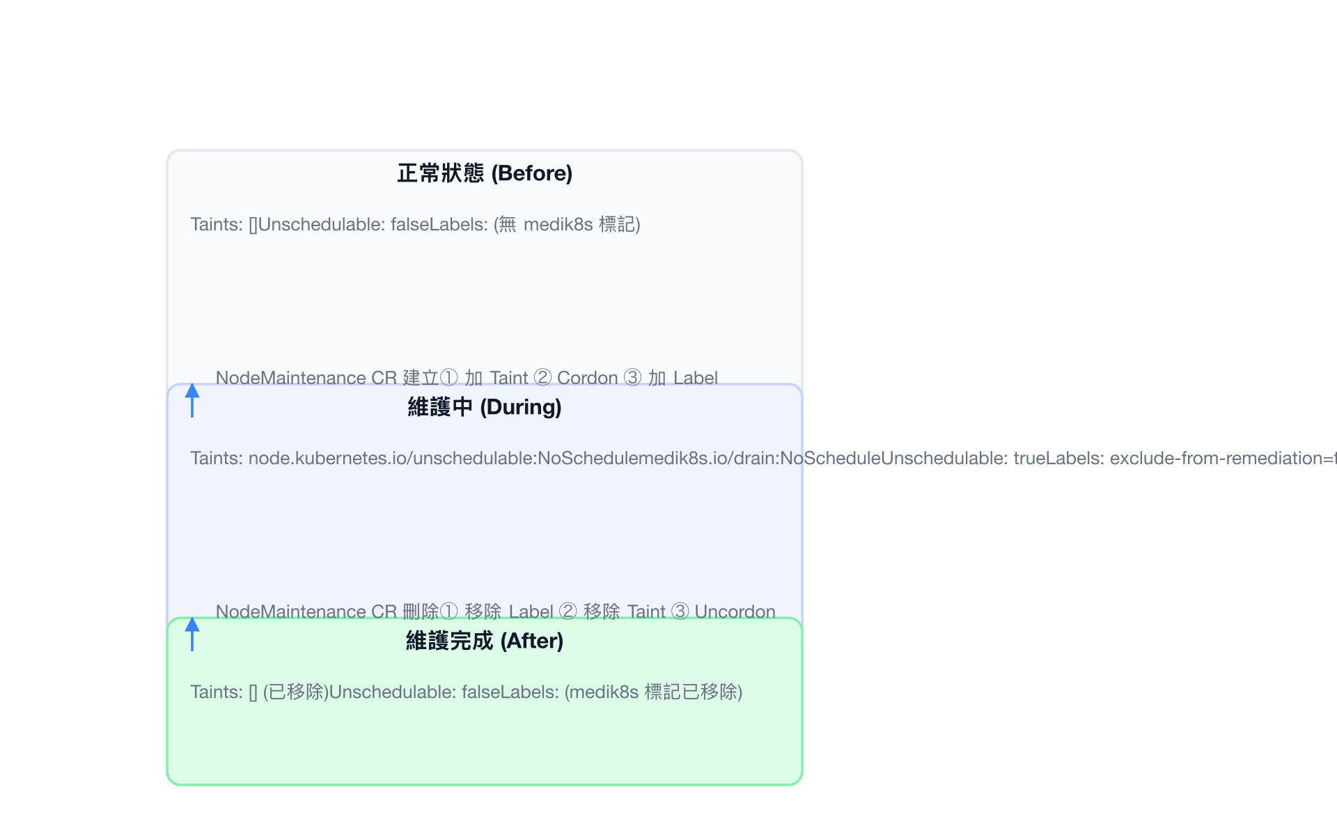 NodeMaintenance 節點狀態變化圖