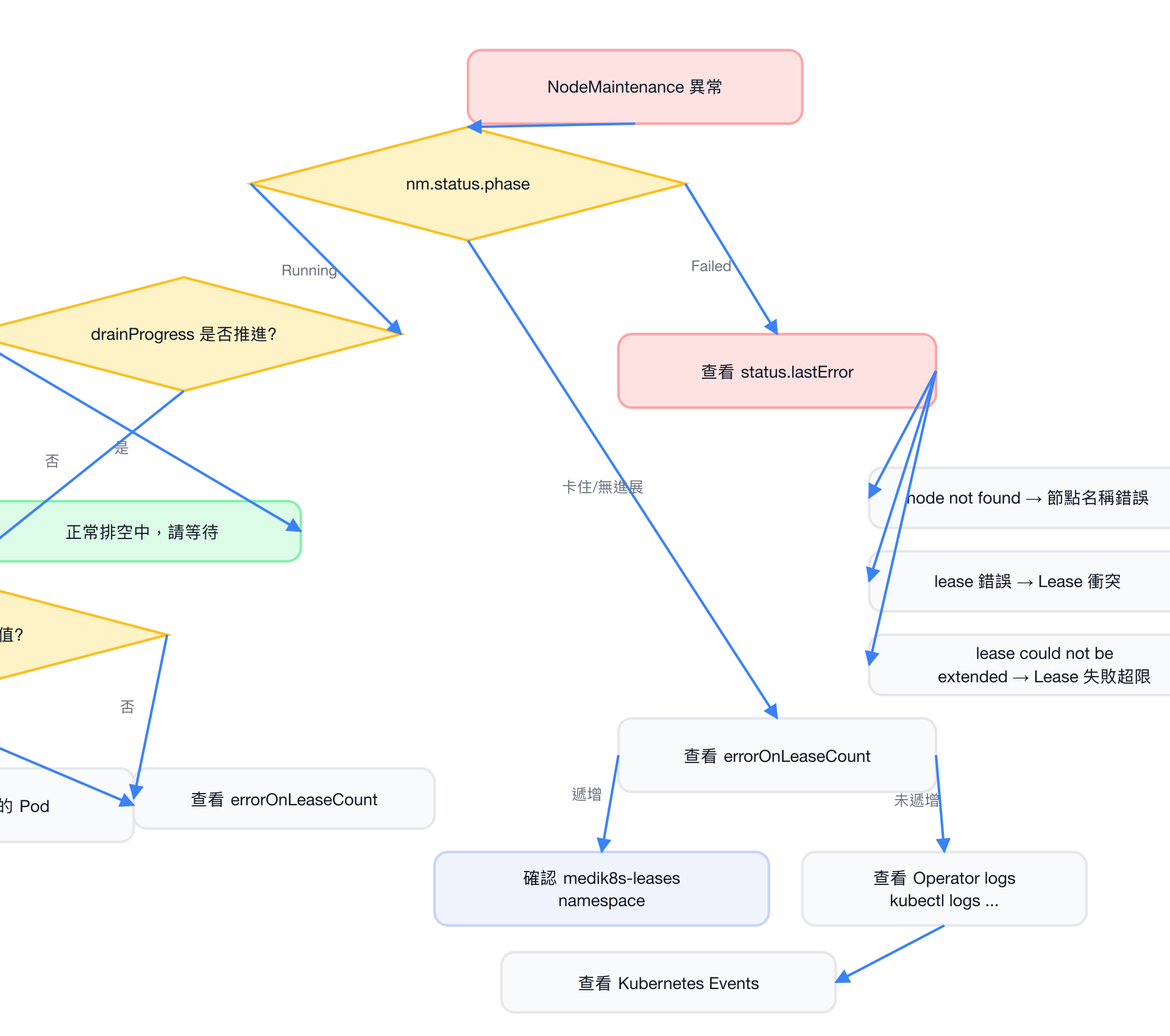 NodeMaintenance 快速診斷流程