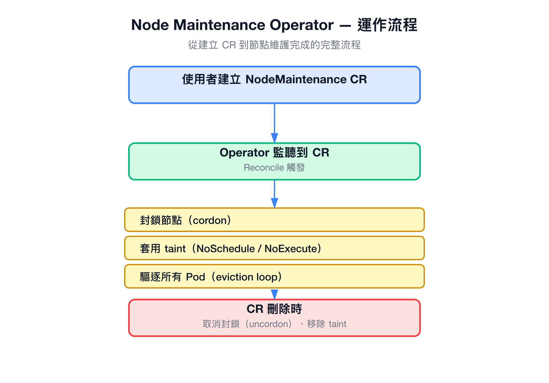Node Maintenance Operator 運作流程