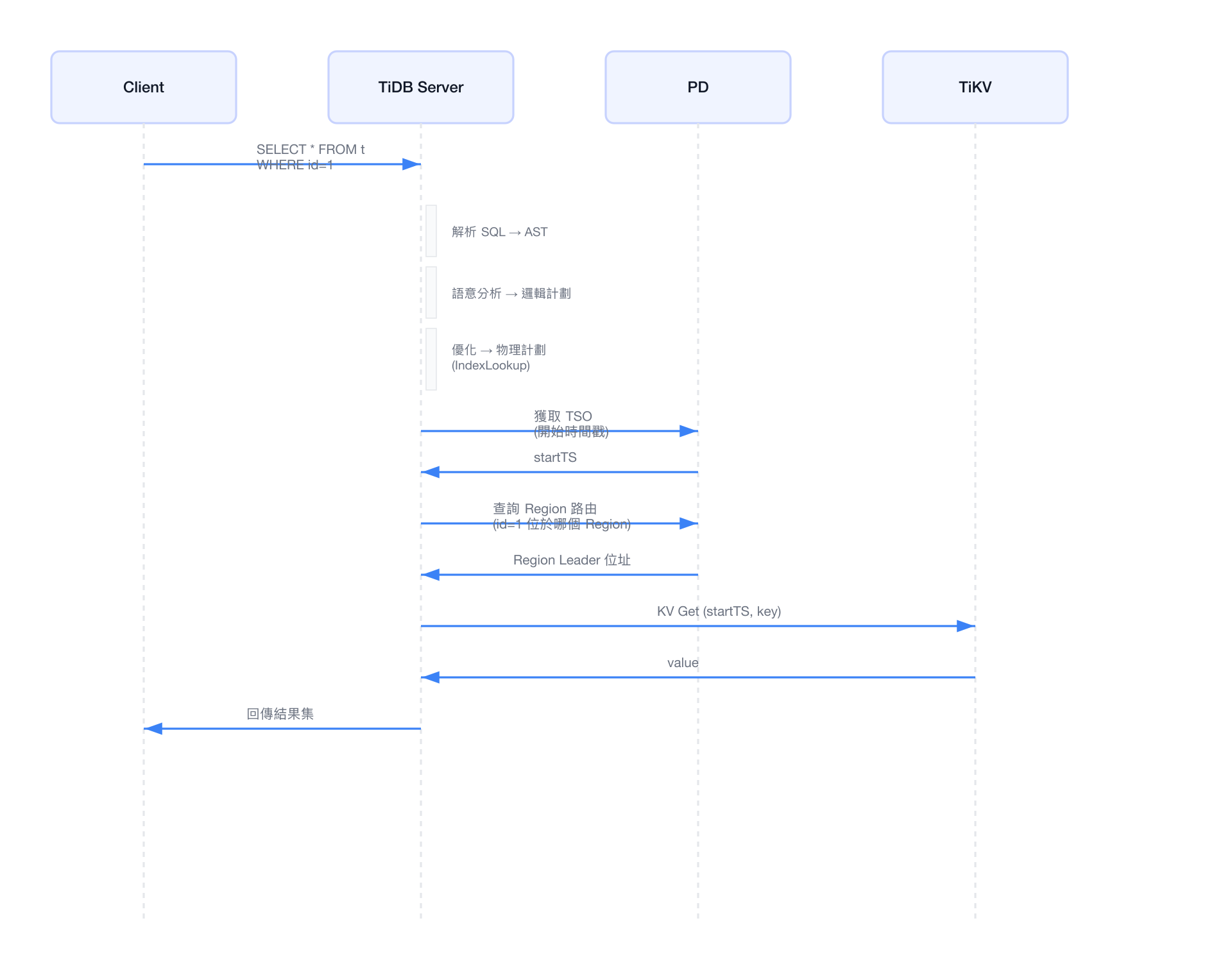 典型 SQL 查詢執行序列