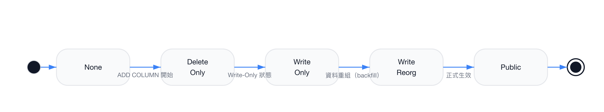 TiDB DDL 非同步狀態機