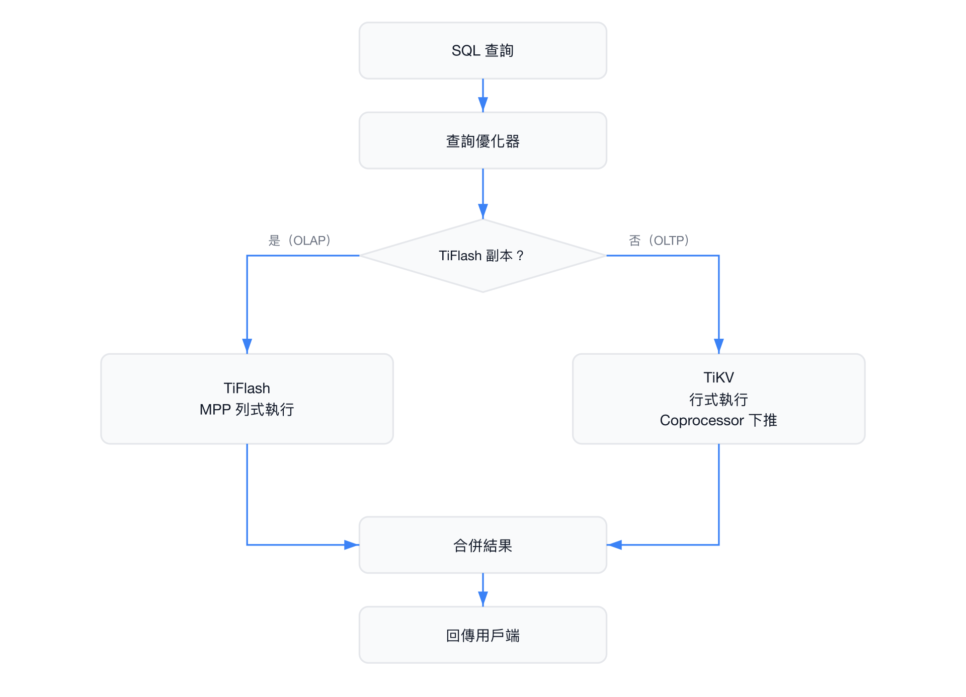 TiDB HTAP 查詢路由