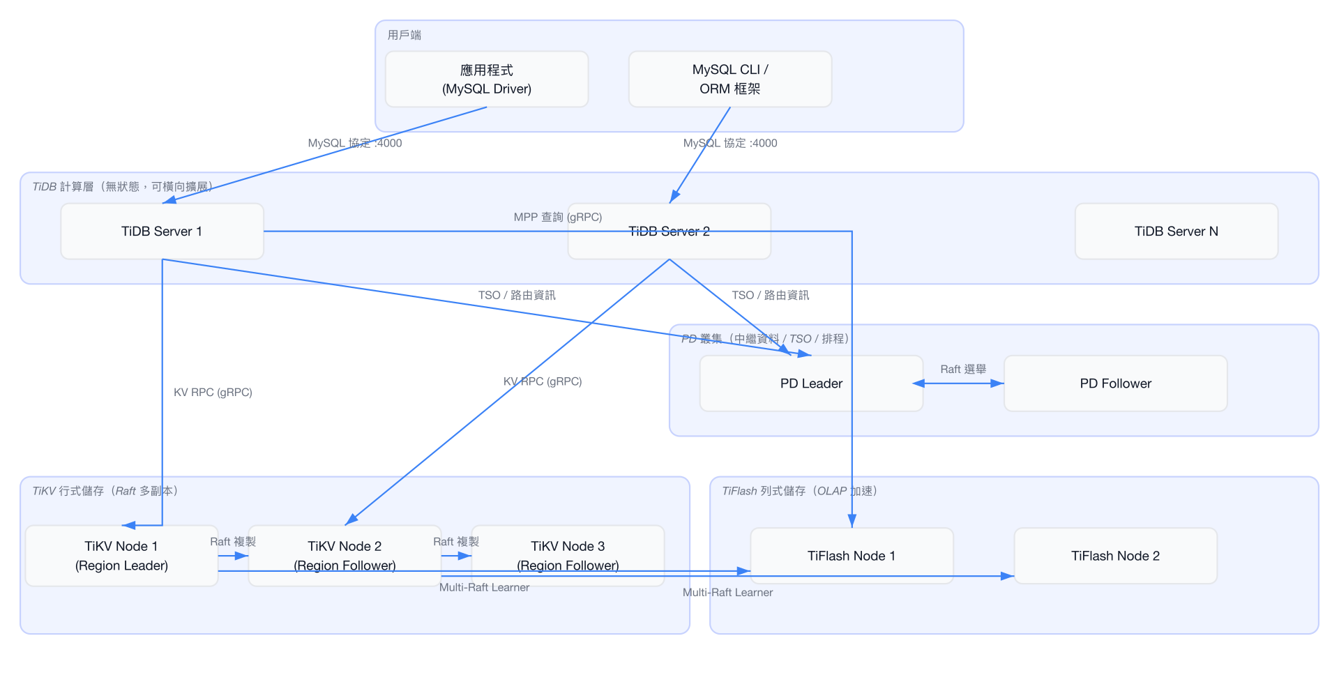 TiDB 系統架構概覽