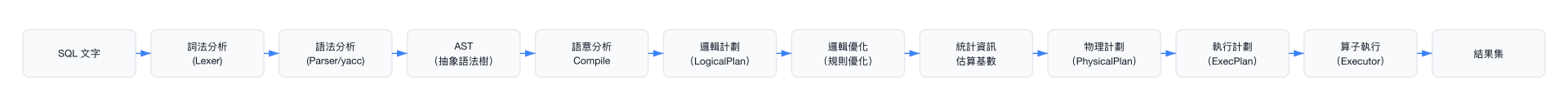 TiDB SQL 解析與執行流程
